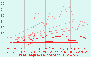 Courbe de la force du vent pour Stabio