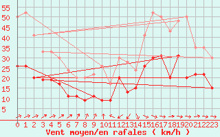 Courbe de la force du vent pour Villacoublay (78)