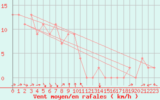 Courbe de la force du vent pour Suncheon