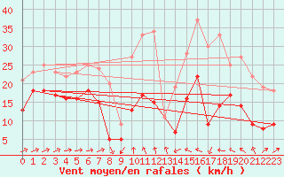 Courbe de la force du vent pour Formigures (66)