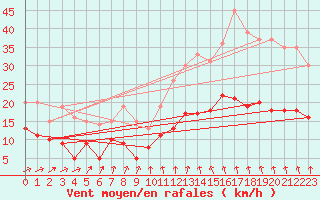 Courbe de la force du vent pour Villacoublay (78)