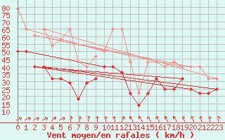 Courbe de la force du vent pour Zugspitze