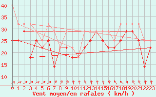 Courbe de la force du vent pour Leuchtturm Kiel