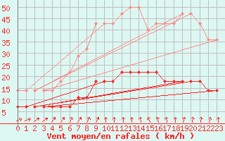 Courbe de la force du vent pour Kuhmo Kalliojoki