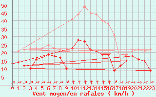 Courbe de la force du vent pour Formigures (66)