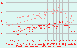 Courbe de la force du vent pour Valencia de Alcantara