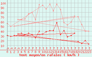 Courbe de la force du vent pour Aiguilles Rouges - Nivose (74)