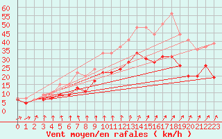 Courbe de la force du vent pour Brest (29)