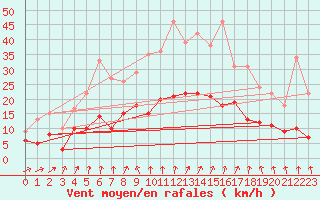 Courbe de la force du vent pour Formigures (66)