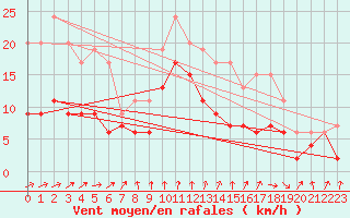 Courbe de la force du vent pour Cazaux (33)