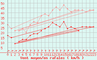 Courbe de la force du vent pour La Rochelle - Aerodrome (17)