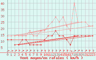 Courbe de la force du vent pour Hoherodskopf-Vogelsberg