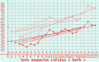 Courbe de la force du vent pour West Freugh