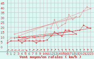 Courbe de la force du vent pour Langres (52) 