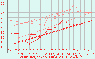 Courbe de la force du vent pour Plymouth (UK)