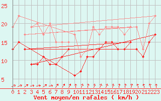 Courbe de la force du vent pour Rouen (76)