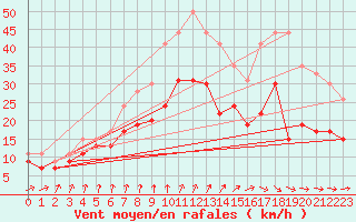 Courbe de la force du vent pour Evreux (27)