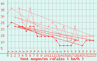 Courbe de la force du vent pour Feldberg-Schwarzwald (All)
