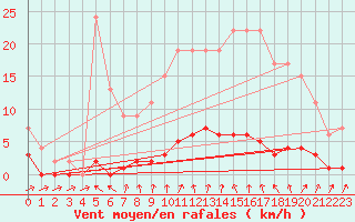 Courbe de la force du vent pour Muirancourt (60)