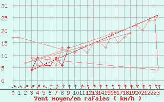 Courbe de la force du vent pour Benson