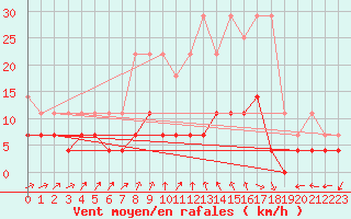 Courbe de la force du vent pour Marienberg