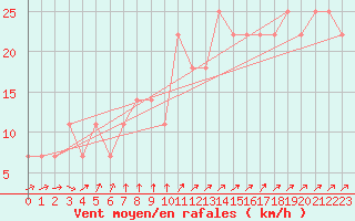 Courbe de la force du vent pour Kalmar Flygplats