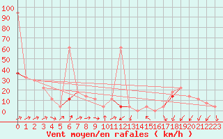 Courbe de la force du vent pour Fokstua Ii