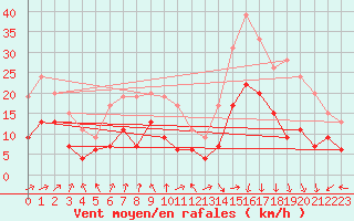 Courbe de la force du vent pour Clermont-Ferrand (63)