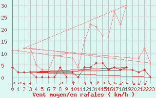 Courbe de la force du vent pour Chamonix-Mont-Blanc (74)