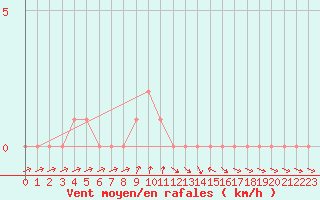 Courbe de la force du vent pour Selonnet (04)