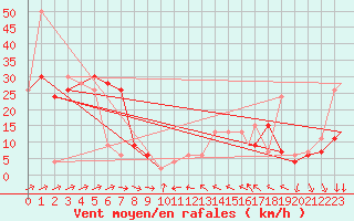 Courbe de la force du vent pour Leuchars