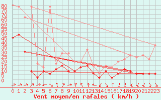 Courbe de la force du vent pour Titlis