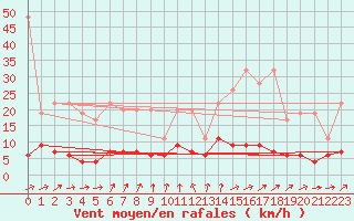 Courbe de la force du vent pour La Fretaz (Sw)