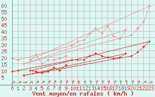 Courbe de la force du vent pour Laval (53)