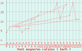 Courbe de la force du vent pour Boulmer
