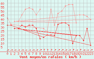 Courbe de la force du vent pour Saentis (Sw)