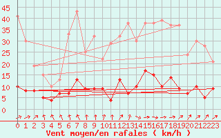 Courbe de la force du vent pour Saintes (17)