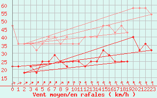 Courbe de la force du vent pour Kahler Asten