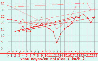 Courbe de la force du vent pour Omoe