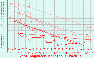 Courbe de la force du vent pour Titlis