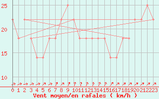 Courbe de la force du vent pour Moenichkirchen