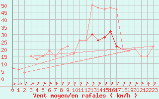 Courbe de la force du vent pour Leconfield