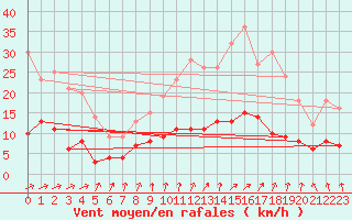 Courbe de la force du vent pour Bignan (56)