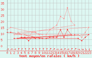 Courbe de la force du vent pour Orlans (45)