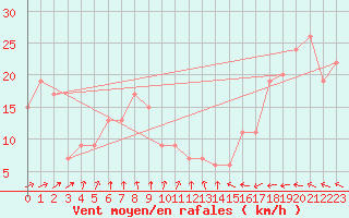 Courbe de la force du vent pour Langdon Bay