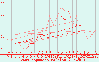 Courbe de la force du vent pour Soederarm