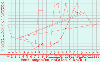 Courbe de la force du vent pour Sniezka