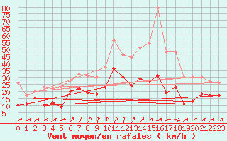 Courbe de la force du vent pour Chouilly (51)