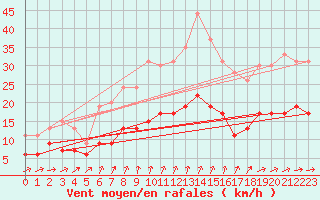 Courbe de la force du vent pour Langres (52) 