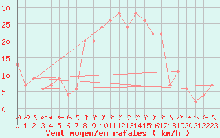 Courbe de la force du vent pour Santander (Esp)